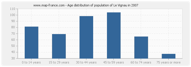 Age distribution of population of Le Vignau in 2007